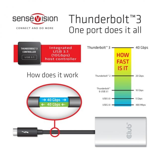 Convertisseur Audio et Vidéo  CLUB3D Thunderbolt 3 to Dual HDMI 2.0 Adapter