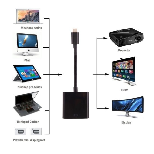 Câble HDMI Pour MacBook 12 pouces, Chromebook Pixel 2015, Tablette Tactile Nokia N1, Longueur: Environ 10cm USB-C / Type-C 3.1 Mâle vers HDMI Câble adaptateur femelle