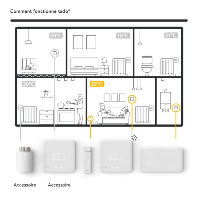 Tado Kit de démarrage V3+ - Thermostat Intelligent sans fil